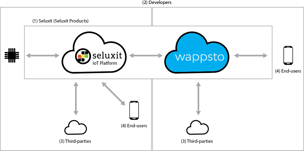 seluxit privacy